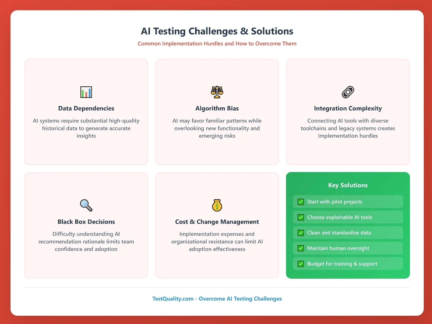 AI testing challenges infographic showing common implementation hurdles and key solutions for overcoming them