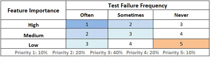 Arranging the test importance order