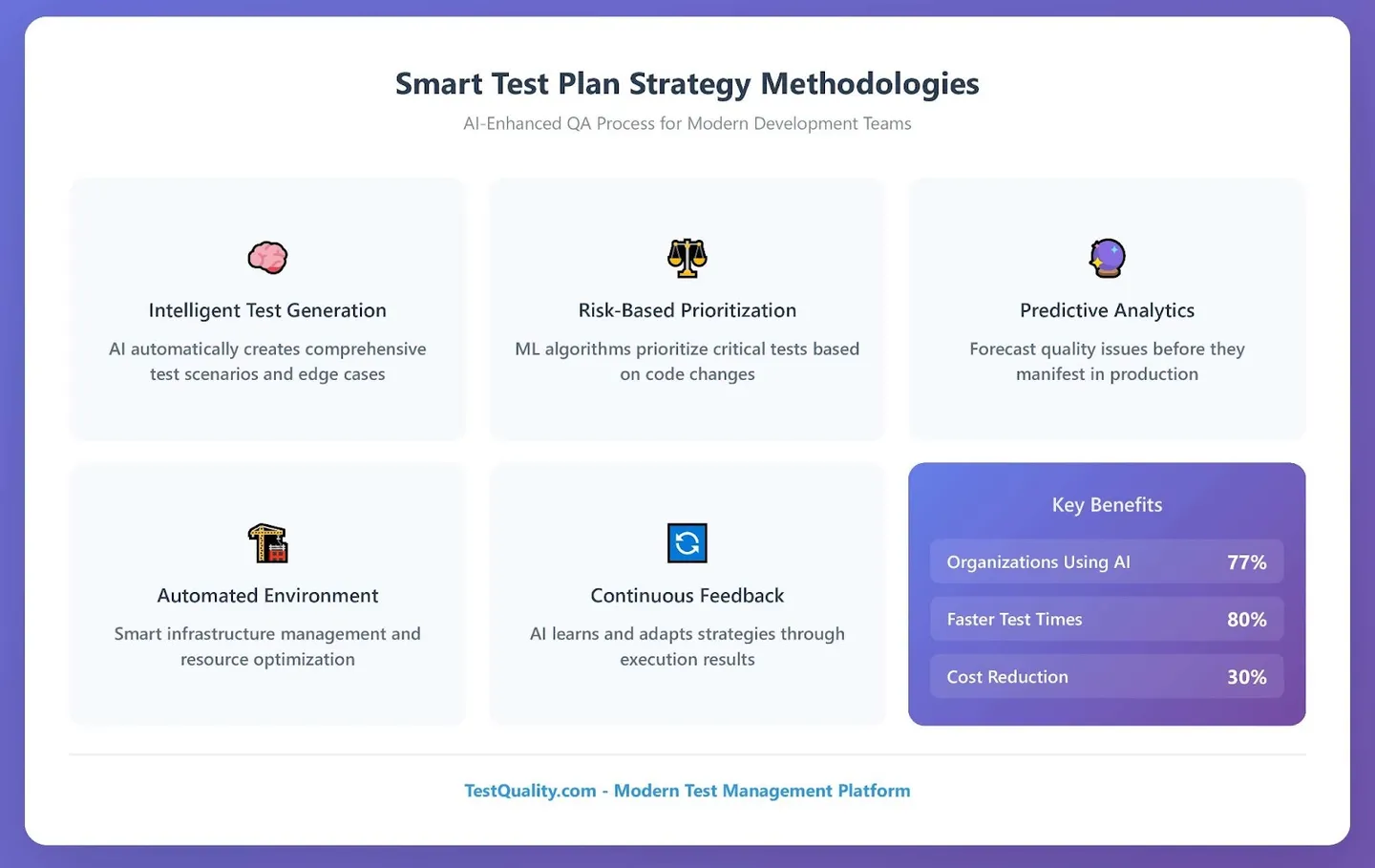 Five smart test planning methodologies showing AI-driven test case generation and risk-based prioritization workflow
