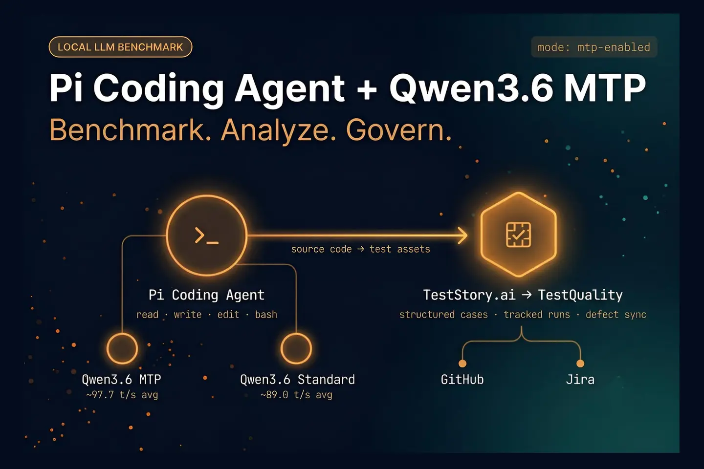 Pi Coding Agent benchmark pipeline showing Qwen3.6 MTP vs standard throughput feeding into TestStory.ai and TestQuality for governed test execution