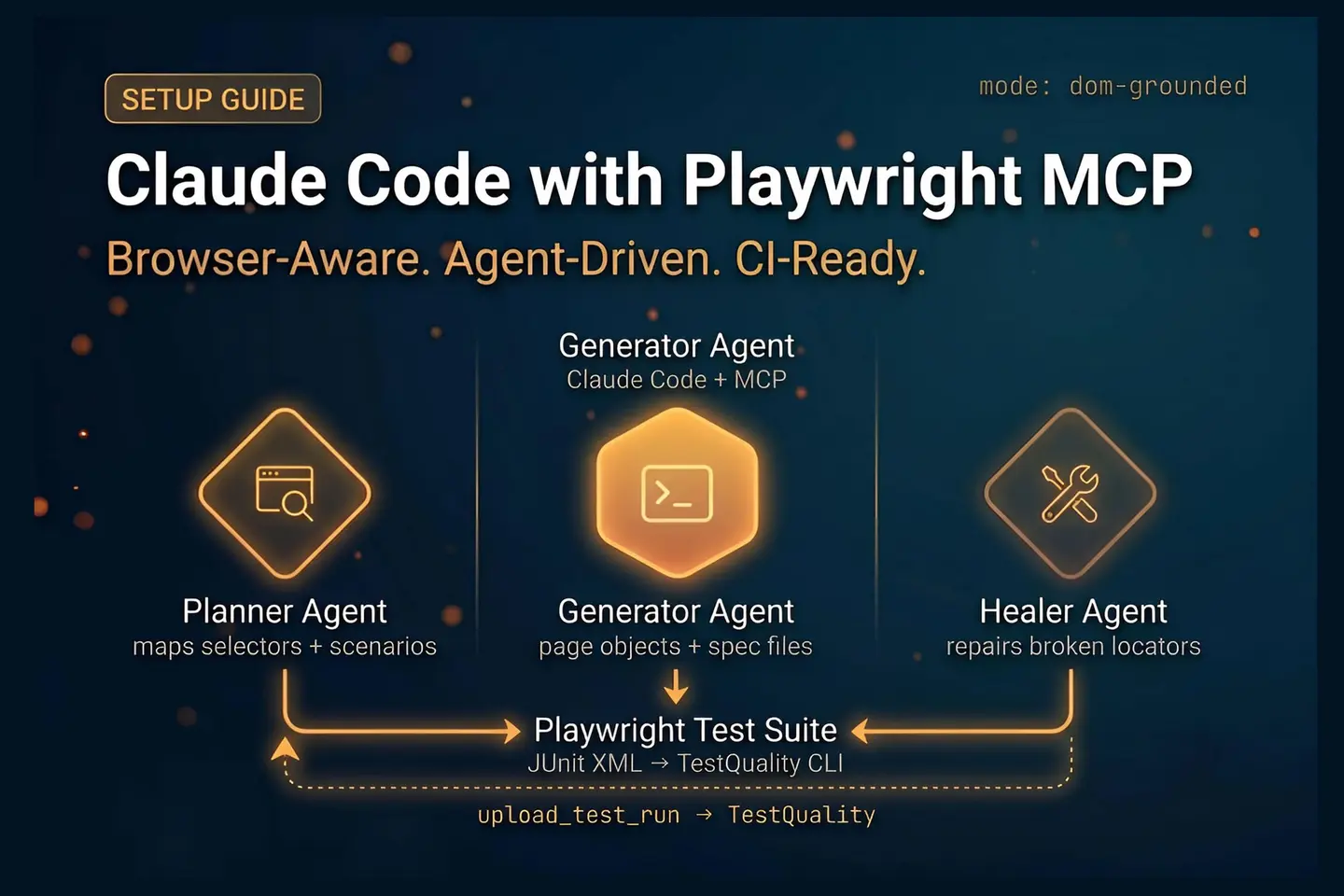 Claude Code with Playwright MCP agentic test automation architecture showing planner, generator, and healer agent lanes feeding into a Playwright test suite with TestQuality CLI integration