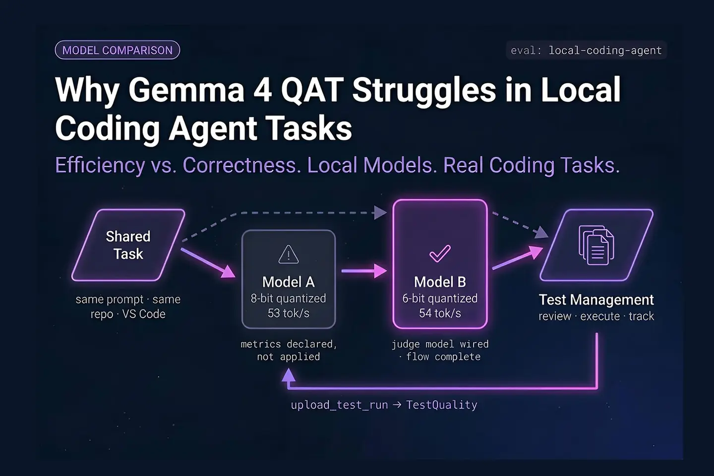 Diagram comparing Gemma 4 QAT and Qwen 3.6 performance on a local coding agent task in VS Code, showing model output quality differences for AI-generated test code | TestStory