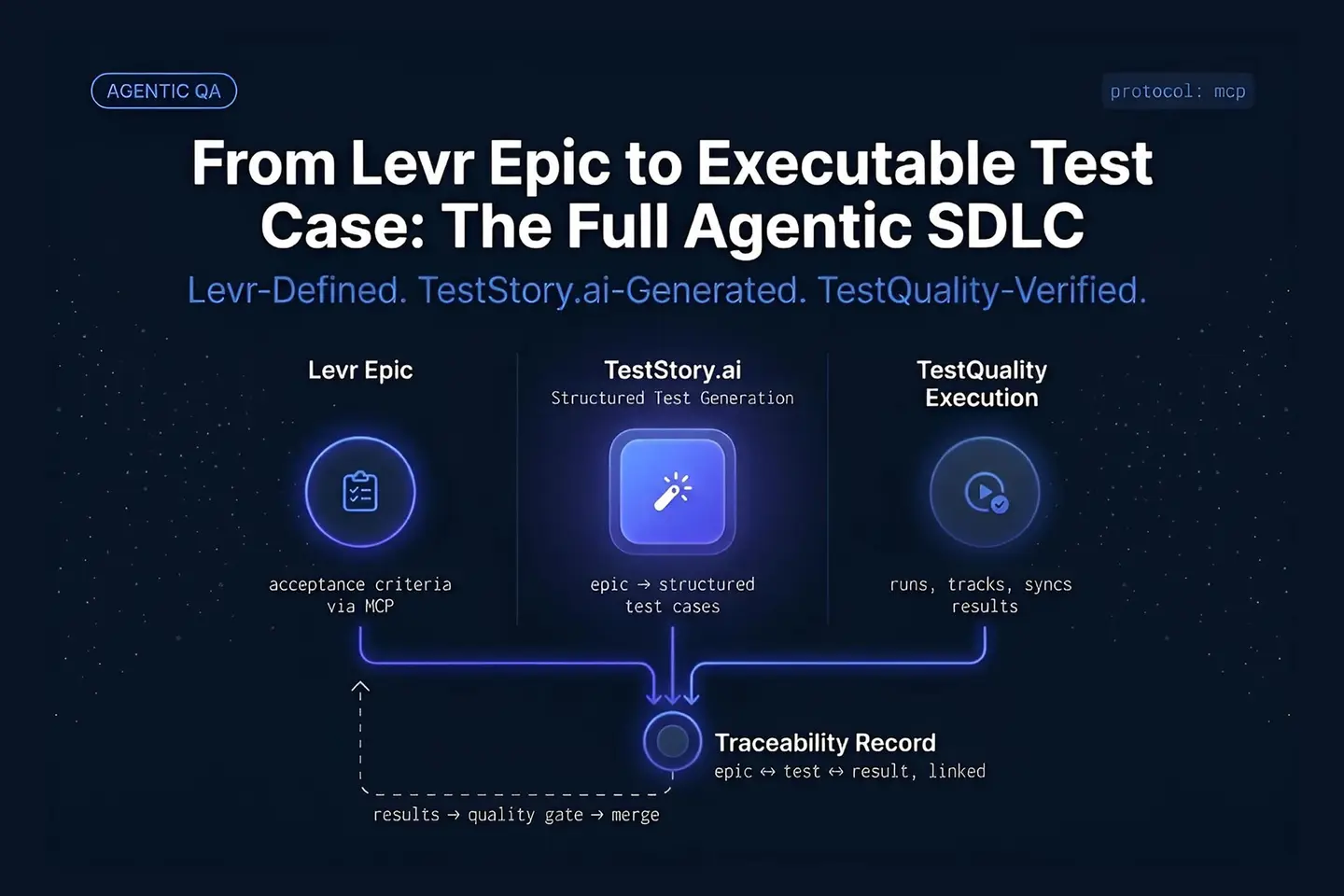 Diagram showing requirements traceability flow from Levr epic to TestStory.ai generated test cases to TestQuality execution