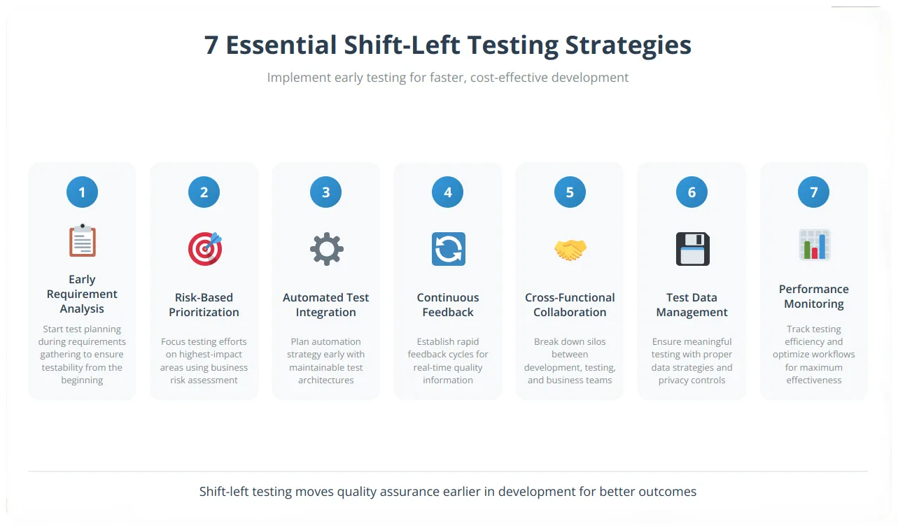 Seven essential strategies for shift-left test plan management