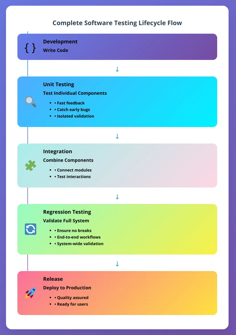 Software testing lifecycle from unit tests to regression testing infographic