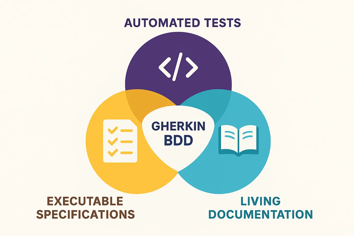 Venn diagram showing how Gherkin BDD tools unite automated testing, specifications, and documentation