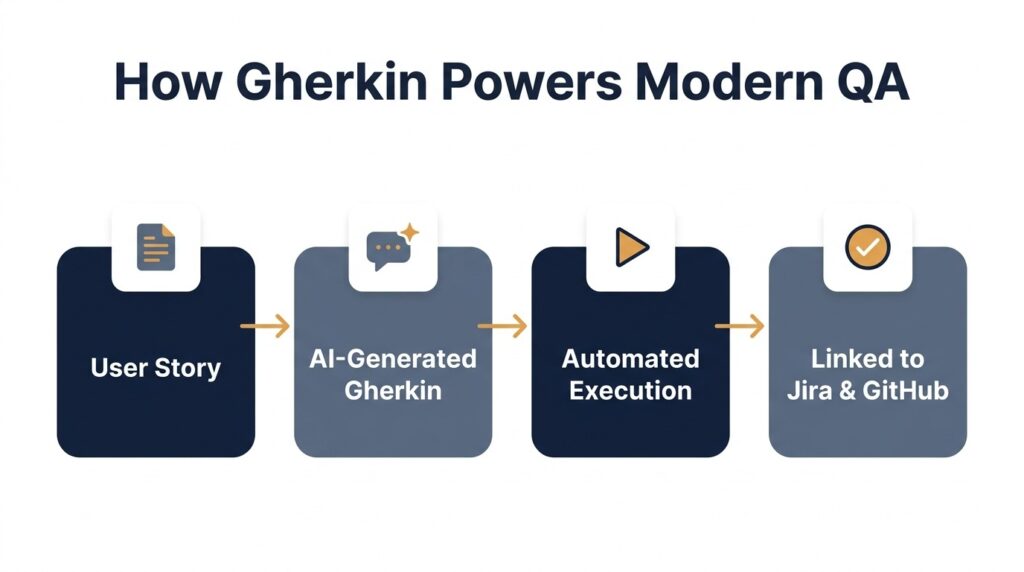 How Gherkin Powers Modern AI-Driven QA