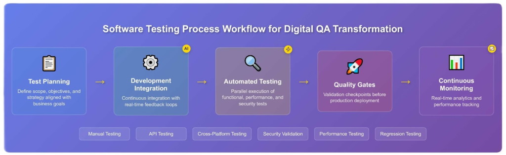 Software Testing Process Workflow for Digital QA Transformation Success