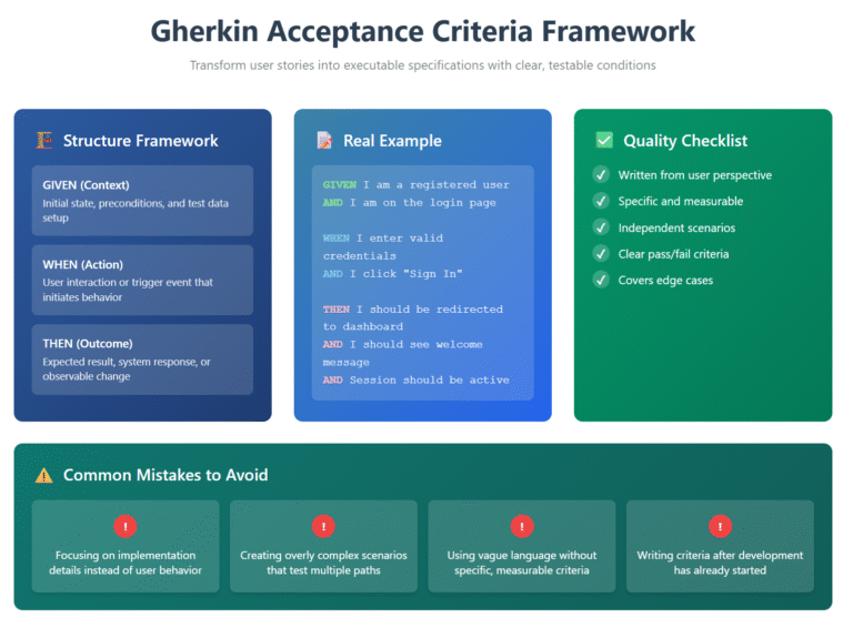 How to Write Effective Gherkin Acceptance Criteria