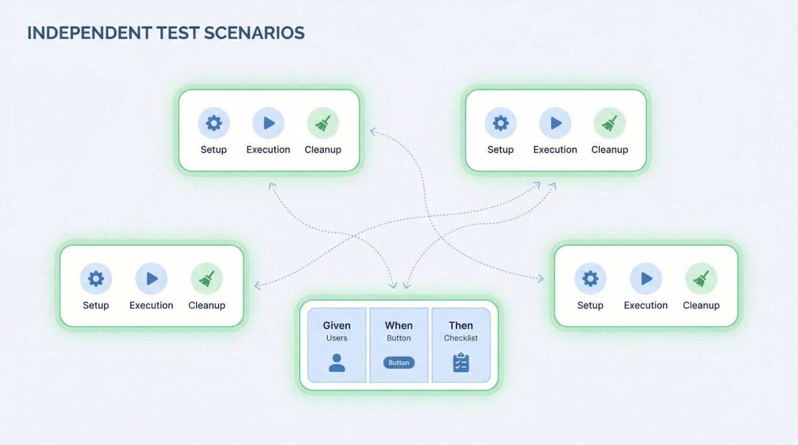 Best Practices for Writing Maintainable Gherkin Test Cases