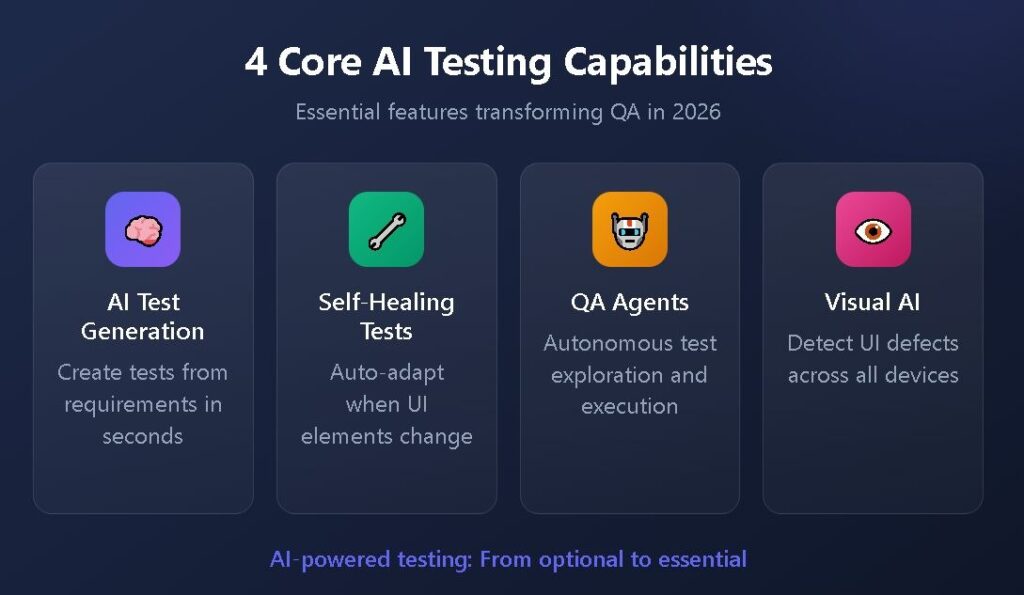 4 Core AI Testing Capabilities Transforming QA in 2026 4 core AI Testing capabilities