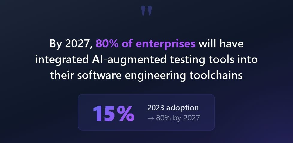 Enterprise AI Testing Adoption Accelerating AI-augmented testing tools
