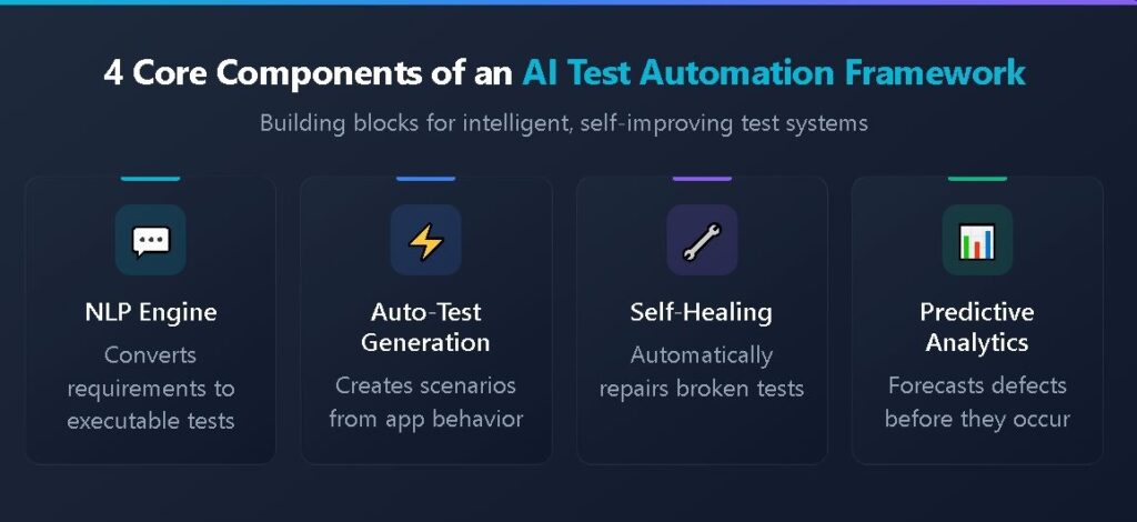 4 Core Components of an AI Test Automation Framework Building blocks for intelligent , self improving test systems