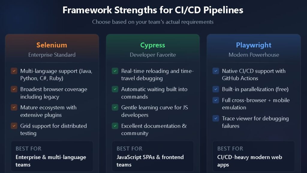 Choosing the Right Test Automation Framework for CI/CD Framework Strengths for CI/CD pipelines