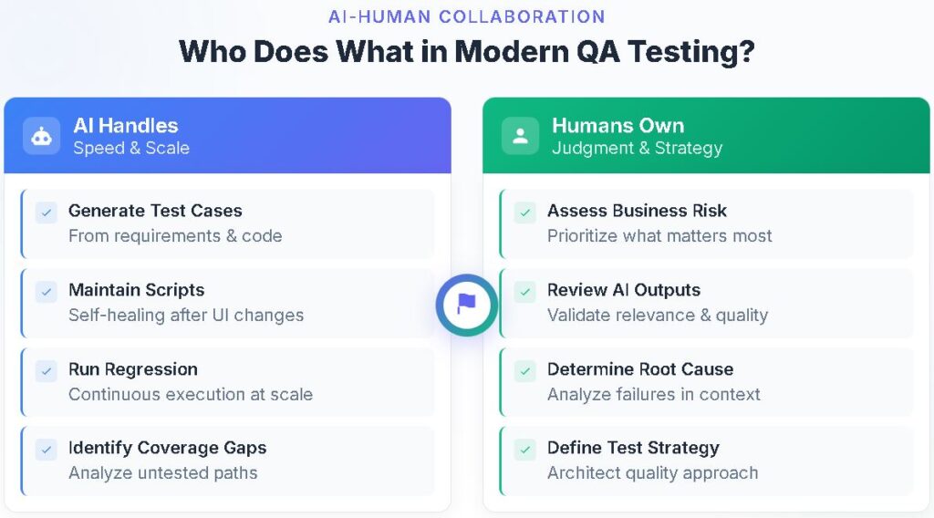 How AI Test Case Builders Are Reshaping QA Roles Who does what in modern QA testing