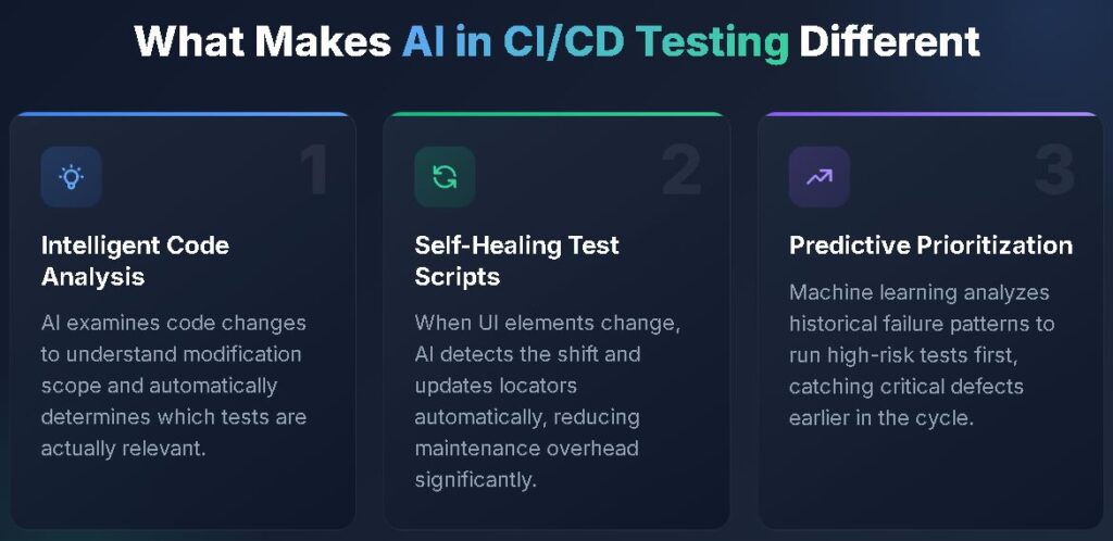 What makes AI in CI/CD Testing different 