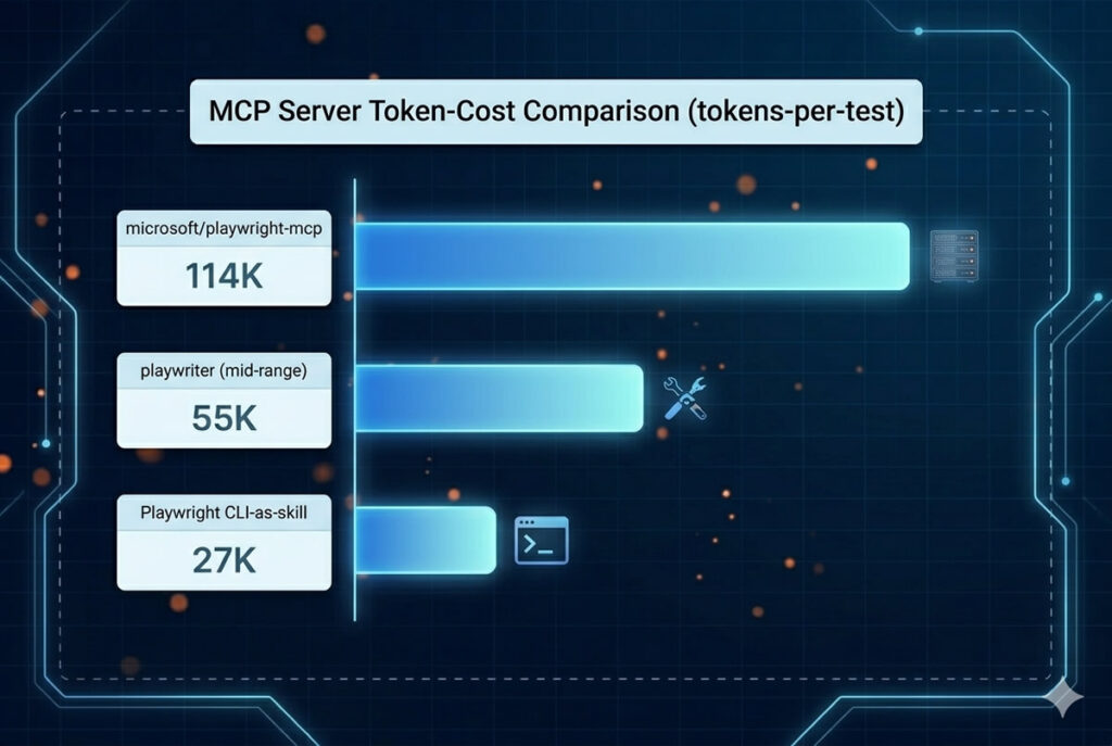 Token consumption per Playwright test by execution pattern. | TestQuality