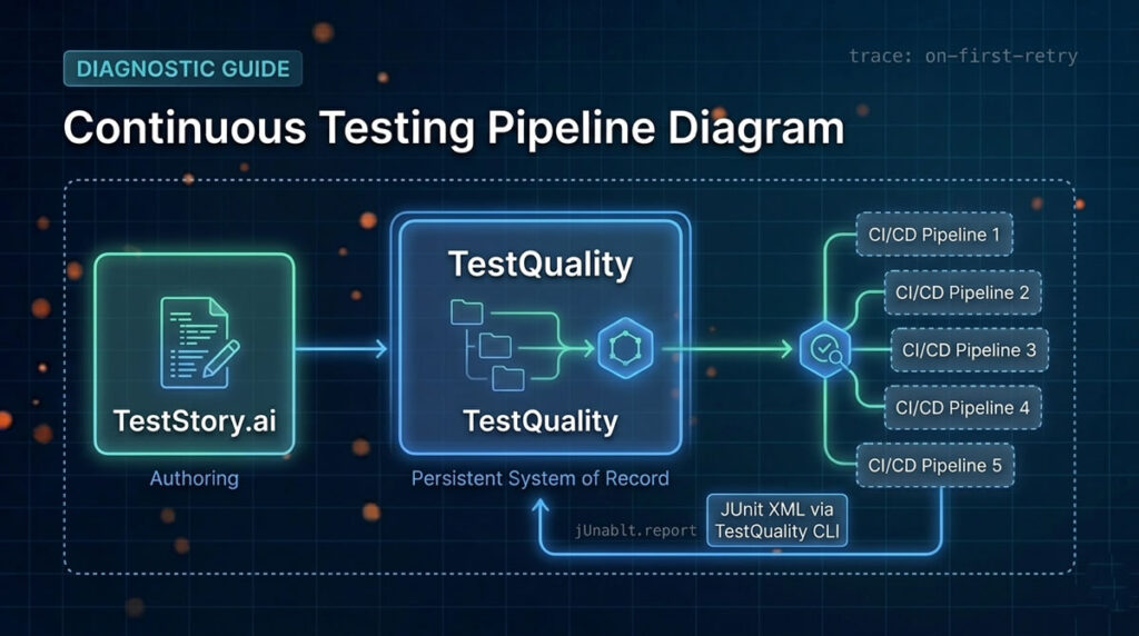 Continuous Integration pipeline using TestQuality and TestStory.ai | TestQuality CI/CD