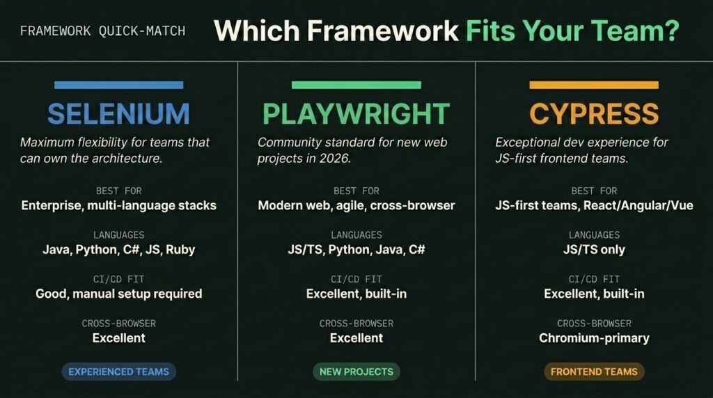 Selenium vs Playwright vs Cypress: Which Framework Fits Your Team?