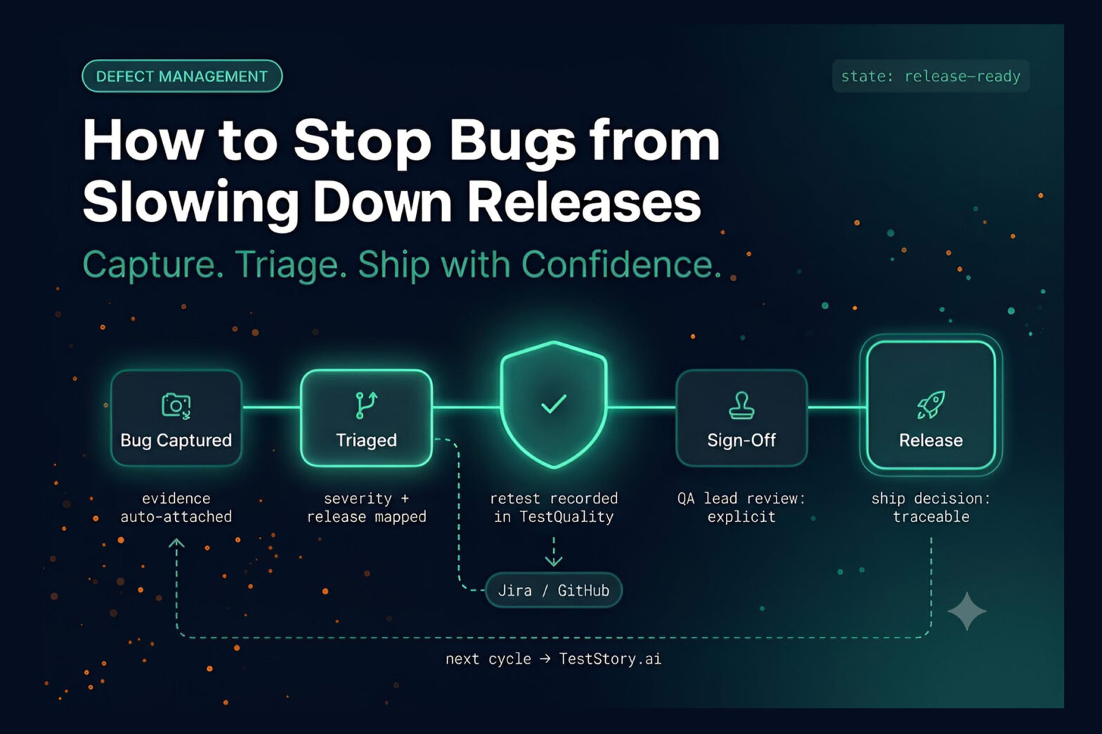 Defect management pipeline diagram showing five stages from bug capture to release sign-off with TestQuality integration