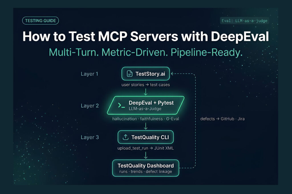 Three-layer Pipeline diagram showing MCP Server Testing with DeepEval, Pytest, and TestQuality CLI
