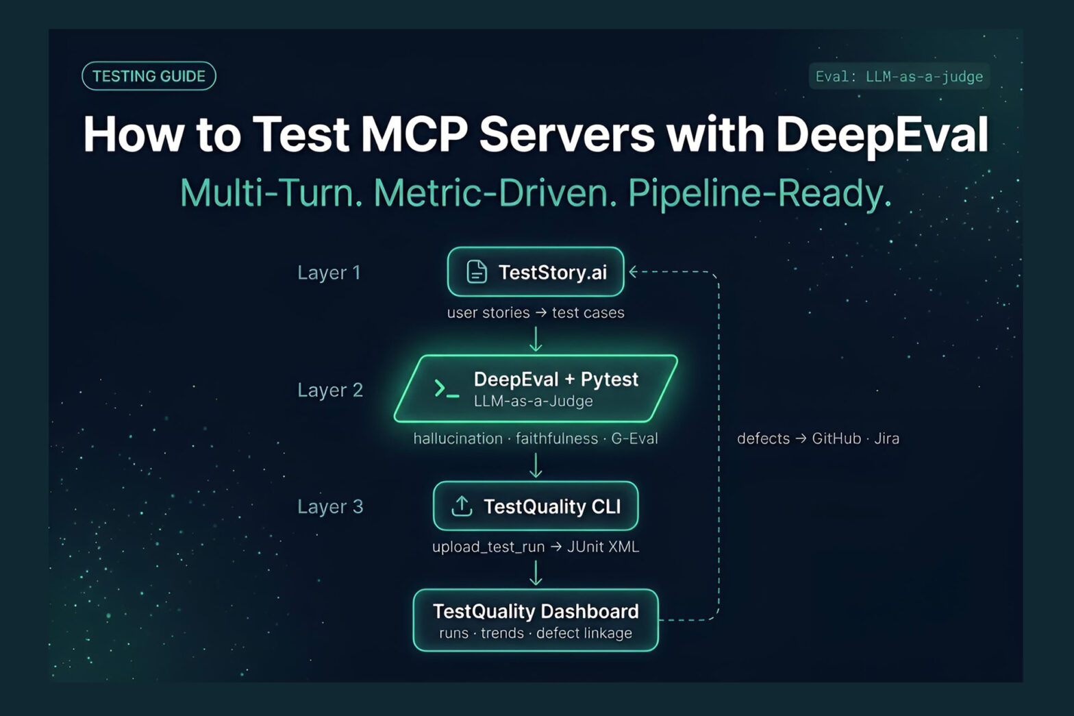 Three-layer Pipeline diagram showing MCP Server Testing with DeepEval, Pytest, and TestQuality CLI