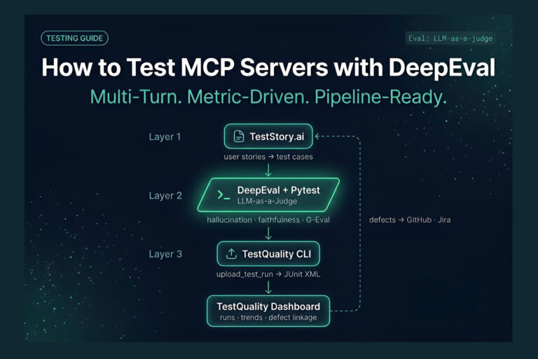 Three-layer Pipeline diagram showing MCP Server Testing with DeepEval, Pytest, and TestQuality CLI