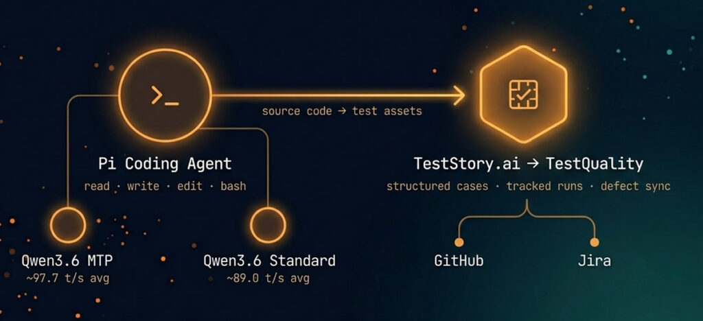 Is Pi Coding Agent Fast Enough for Agentic QA? A Qwen3.6 MTP Benchmark Pi Coding Agent and Qwen3.6 MTP local inference pipeline flowing into TestStory.ai test case generation and TestQuality test management with GitHub and Jira sync