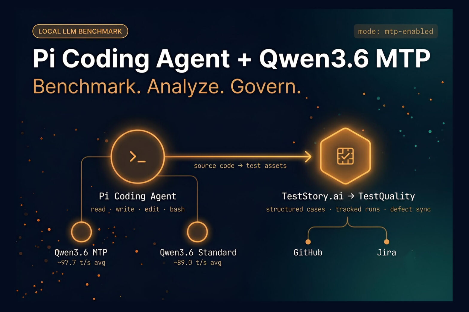 Pi Coding Agent benchmark pipeline showing Qwen3.6 MTP vs standard throughput feeding into TestStory.ai and TestQuality for governed test execution