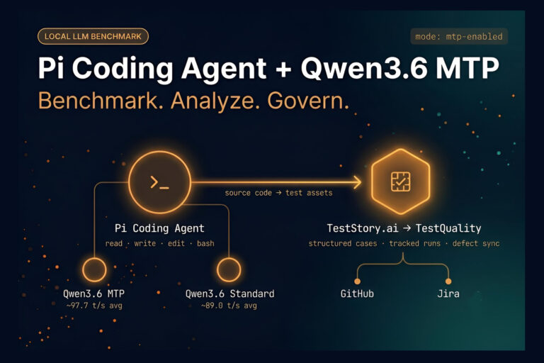 Pi Coding Agent benchmark pipeline showing Qwen3.6 MTP vs standard throughput feeding into TestStory.ai and TestQuality for governed test execution