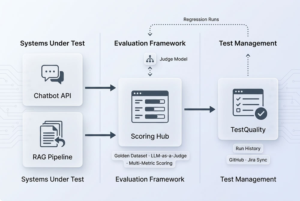 Agentic Testing and QA architecture diagram showing systems under test, evaluation framework, and TestQuality test management connected in a three-stage pipeline.