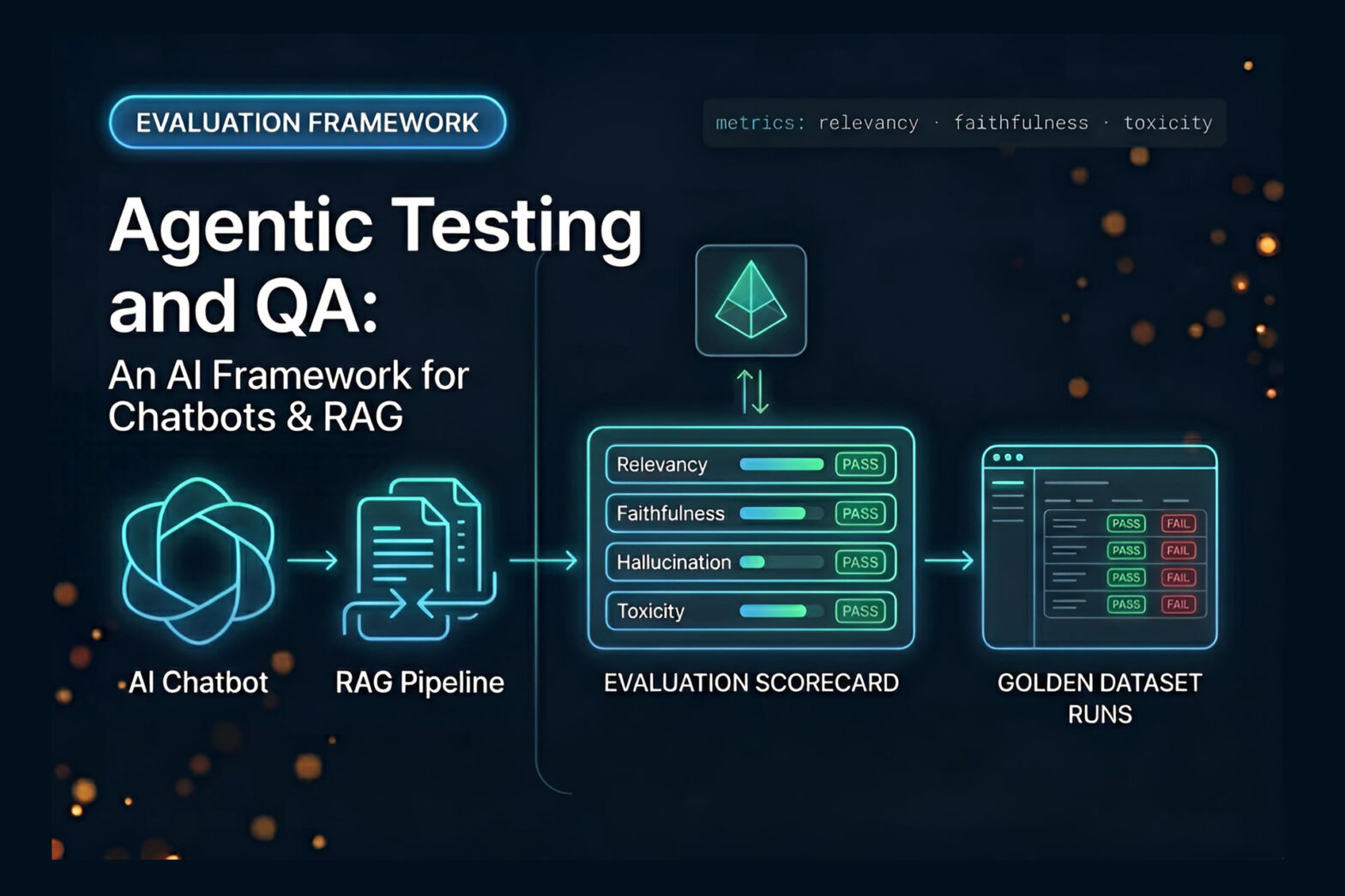 Agentic Testing & QA | Evaluation Framweork | TestQuality | TestStory