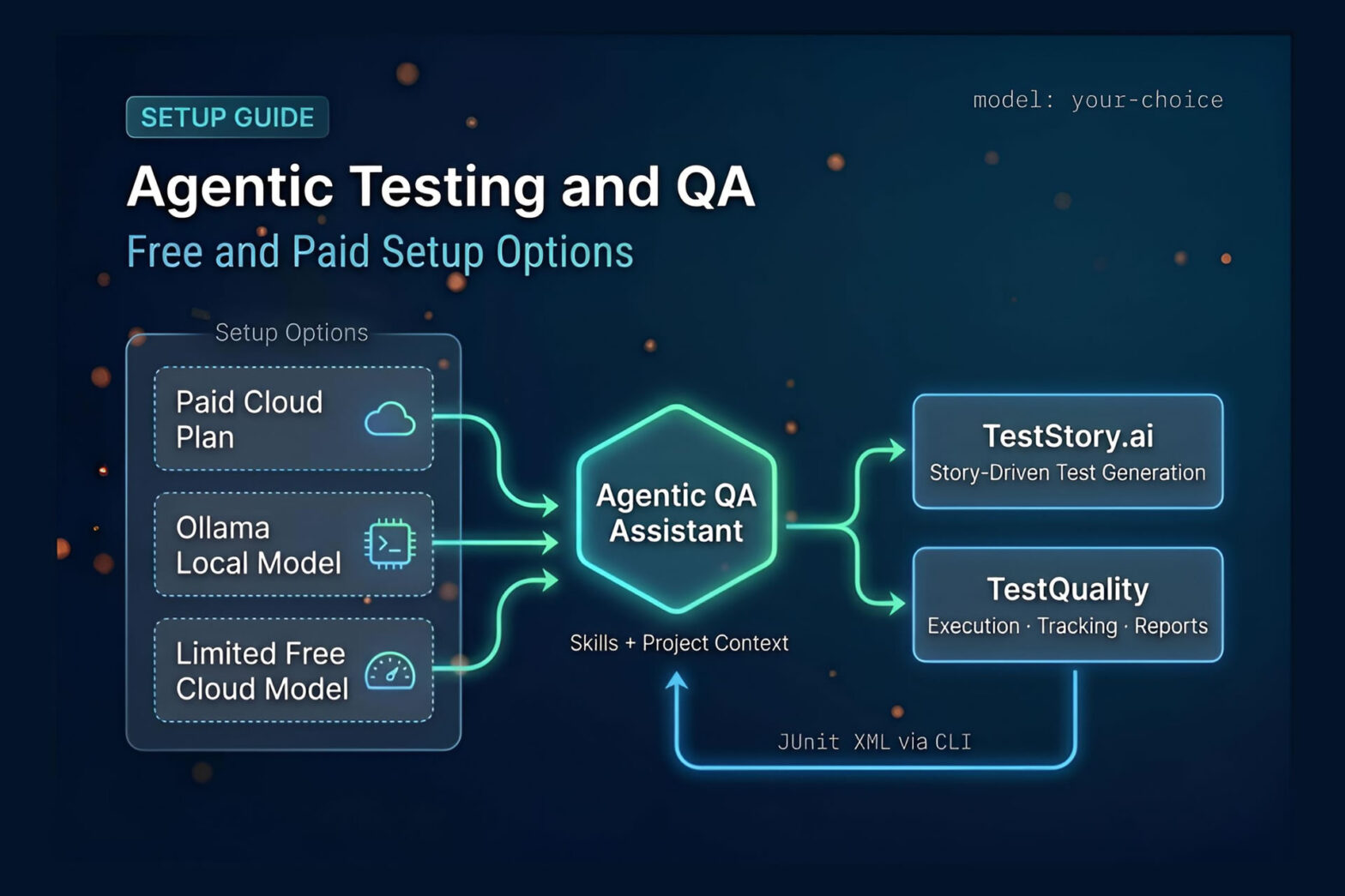 Diagram showing three agentic QA setup paths — paid cloud, Ollama local, and free cloud-backed — converging into an agentic assistant with TestStory.ai and TestQuality as the output layer