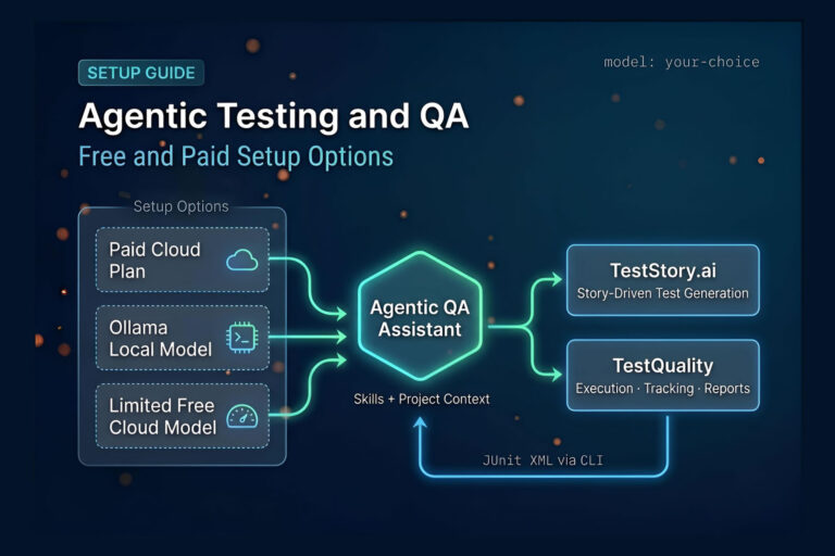 Diagram showing three agentic QA setup paths — paid cloud, Ollama local, and free cloud-backed — converging into an agentic assistant with TestStory.ai and TestQuality as the output layer
