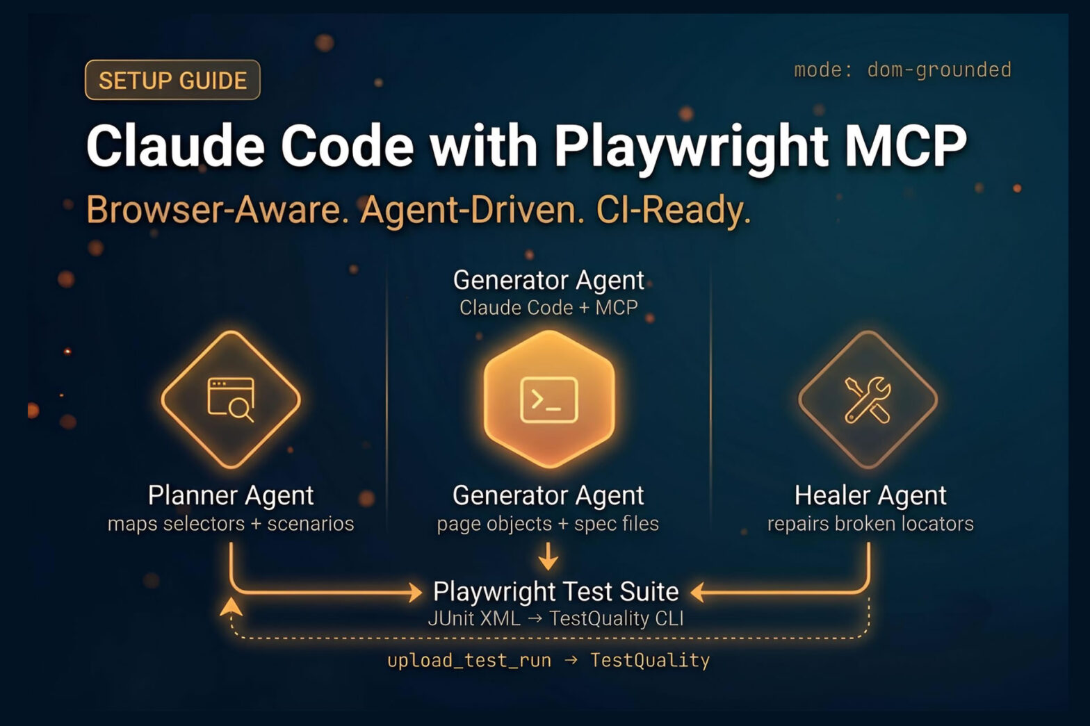 Claude Code with Playwright MCP agentic test automation architecture showing planner, generator, and healer agent lanes feeding into a Playwright test suite with TestQuality CLI integration