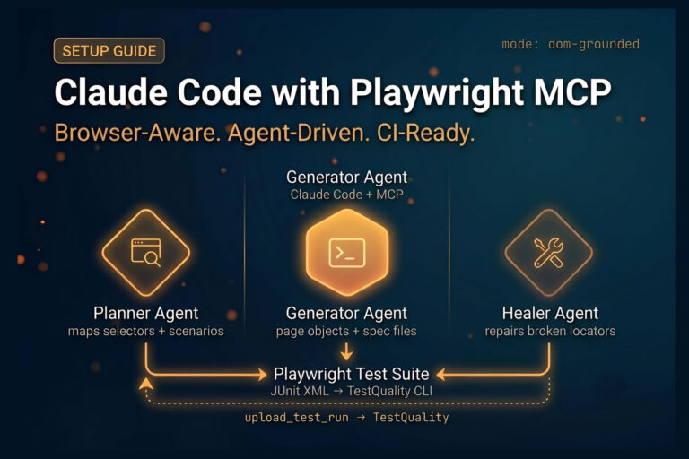 Claude Code with Playwright MCP agentic test automation architecture showing planner, generator, and healer agent lanes feeding into a Playwright test suite with TestQuality CLI integration