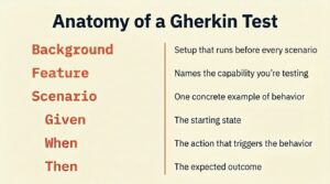 Writing Your First Gherkin Test: A Step-by-Step Walkthrough