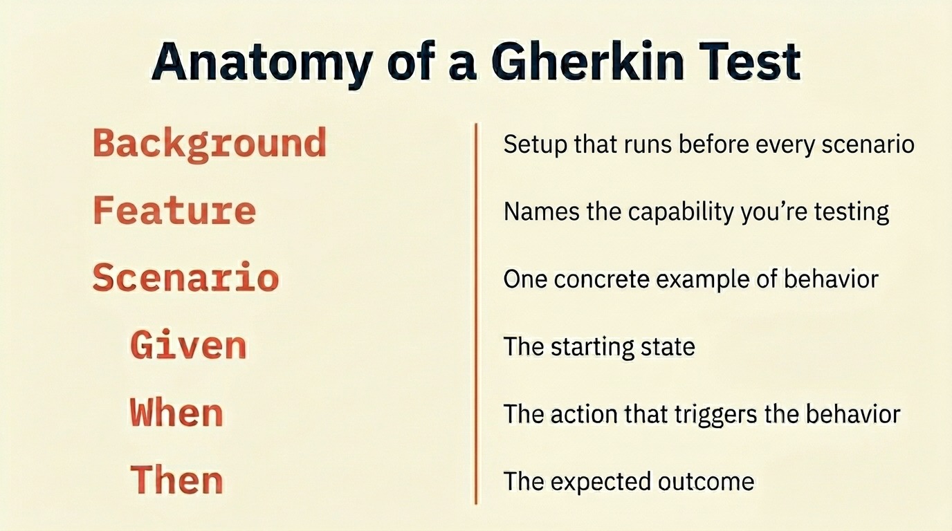 Writing Your First Gherkin Test: A Step-by-Step Walkthrough