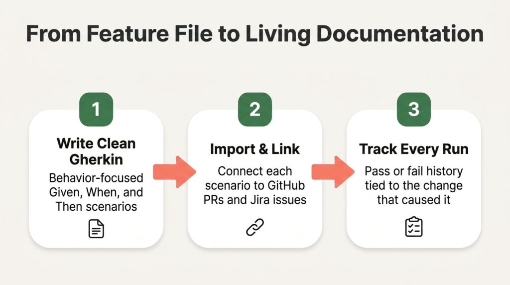 From feature file to living documentation