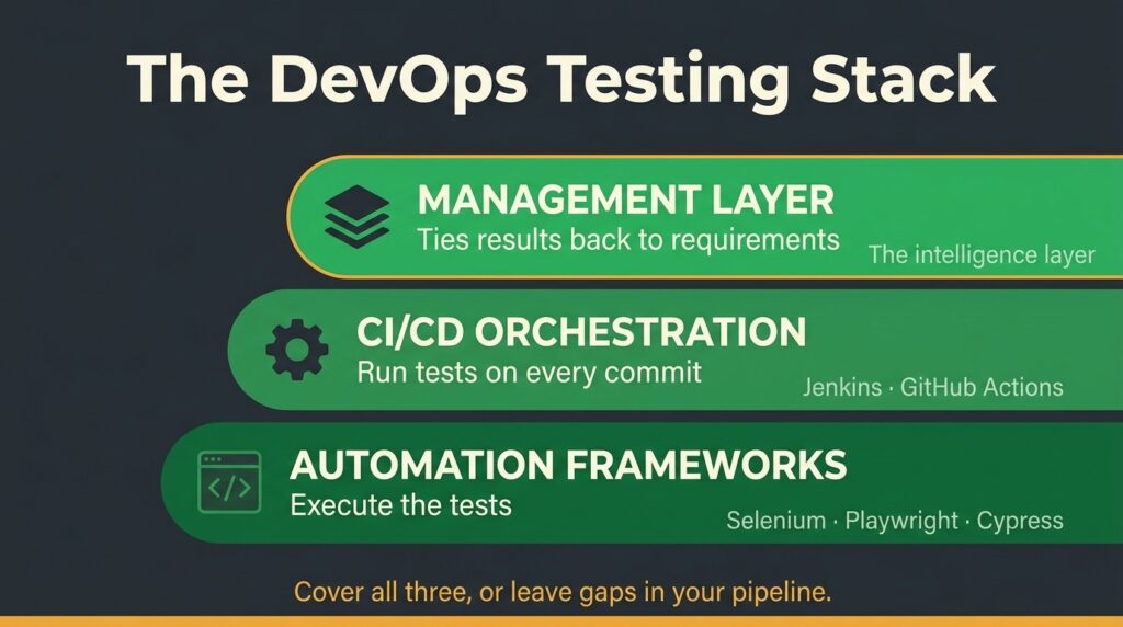 The DevOps testing stack 