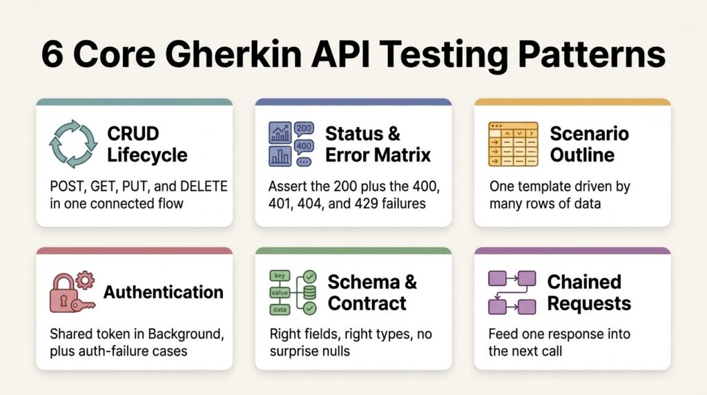 The 6 Core Gherkin API Testing Patterns 6 core Gherkin API testing patterns
