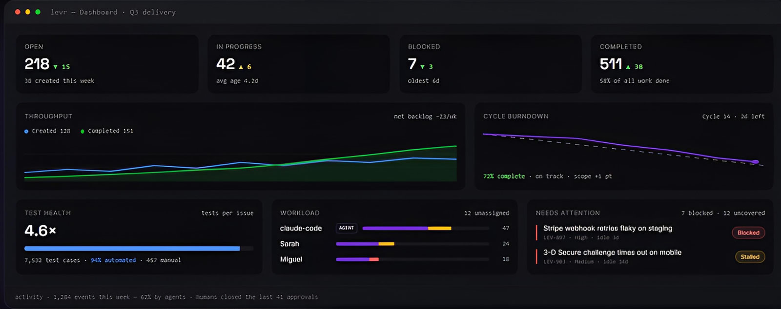 Levr dashboard showing live throughput and burndown, blocked work, test health metrics, and workload attribution by person and agent