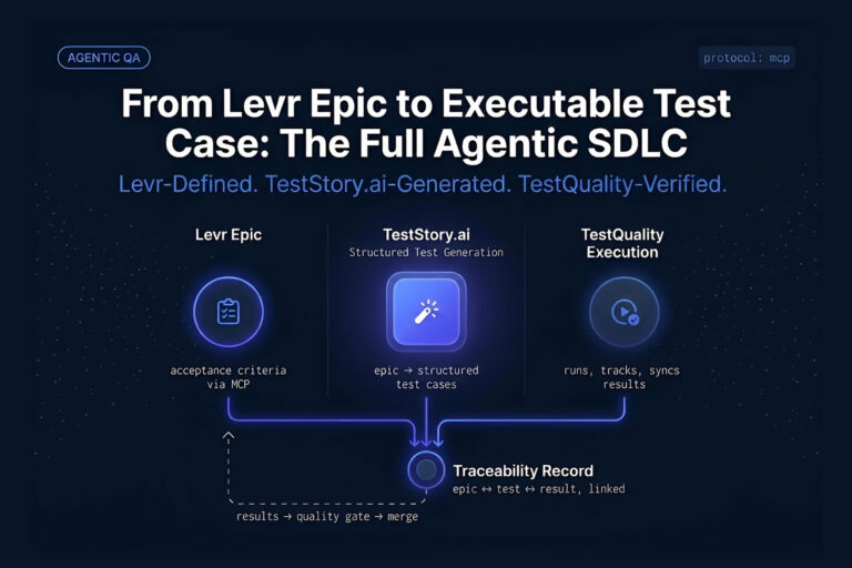 Diagram showing requirements traceability flow from Levr epic to TestStory.ai generated test cases to TestQuality execution