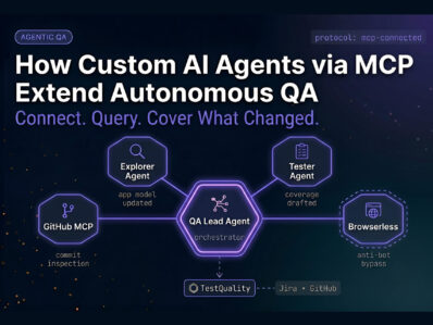Custom AI Agents via MCP — Autonomous QA Architecture Hub-and-spoke architecture diagram showing a central QA Lead Agent connected to GitHub MCP, Explorer, Tester, and Browserless nodes via violet glowing lines, with a governed handoff to TestQuality