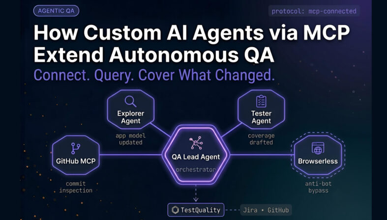 Hub-and-spoke architecture diagram showing a central QA Lead Agent connected to GitHub MCP, Explorer, Tester, and Browserless nodes via violet glowing lines, with a governed handoff to TestQuality