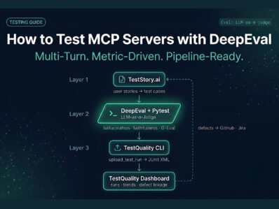 How to Test MCP Servers with DeepEval | TestStory - TestQuality Three-layer Pipeline diagram showing MCP Server Testing with DeepEval, Pytest, and TestQuality CLI