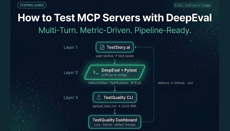 Three-layer Pipeline diagram showing MCP Server Testing with DeepEval, Pytest, and TestQuality CLI