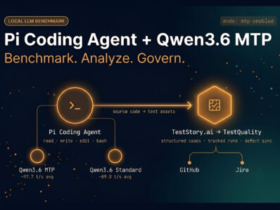 Pi Coding Agent + Qwen3.6 MTP Benchmark — Agentic QA Pipeline Pi Coding Agent benchmark pipeline showing Qwen3.6 MTP vs standard throughput feeding into TestStory.ai and TestQuality for governed test execution