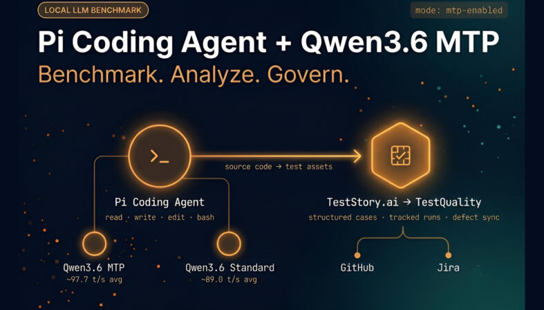 Pi Coding Agent + Qwen3.6 MTP Benchmark — Agentic QA Pipeline Pi Coding Agent benchmark pipeline showing Qwen3.6 MTP vs standard throughput feeding into TestStory.ai and TestQuality for governed test execution