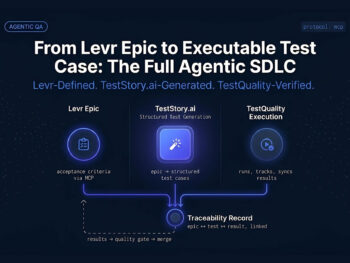 Requirements Traceability for Agentic Dev Teams Diagram showing requirements traceability flow from Levr epic to TestStory.ai generated test cases to TestQuality execution